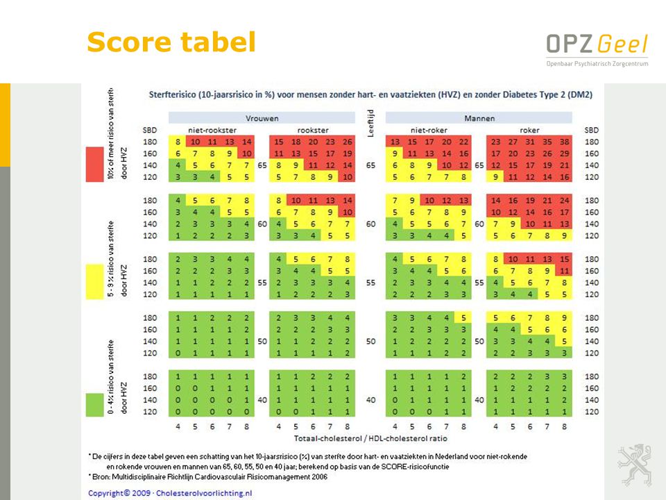 Score tabel