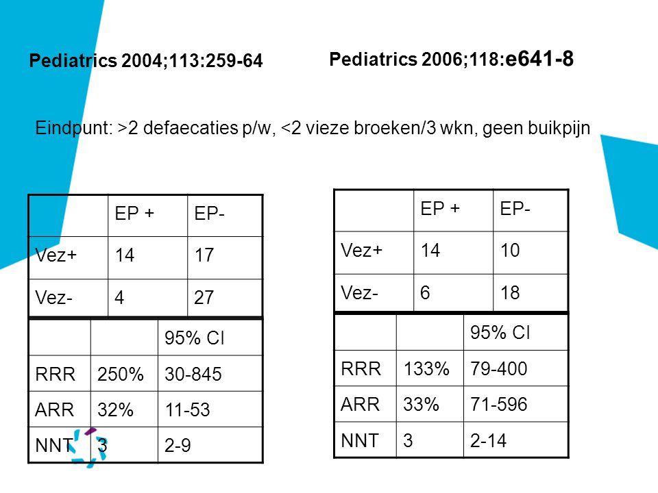 Pediatrics 2006;118:e641-8 Pediatrics 2004;113: Eindpunt: >2 defaecaties p/w, <2 vieze broeken/3 wkn, geen buikpijn.