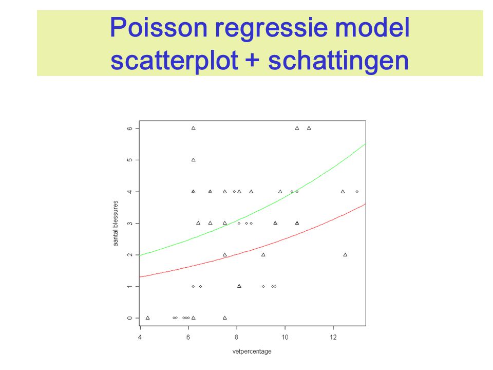 Poisson regressie model scatterplot + schattingen