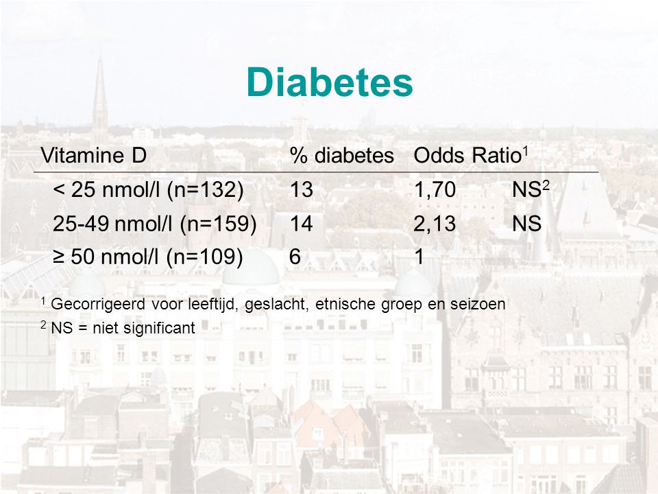 Diabetes Vitamine D % diabetes Odds Ratio1 < 25 nmol/l (n=132) 13