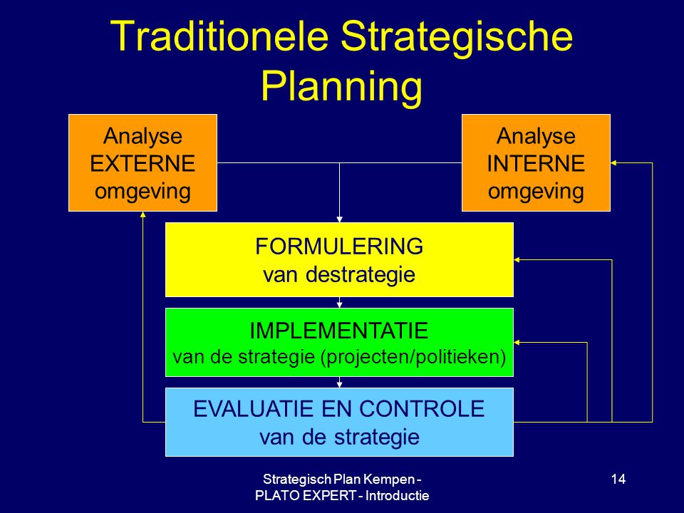 Traditionele Strategische Planning