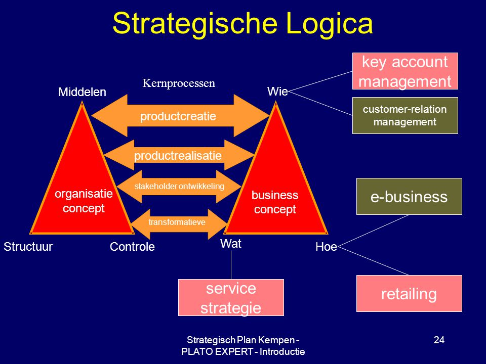Strategisch Plan Kempen - PLATO EXPERT - Introductie