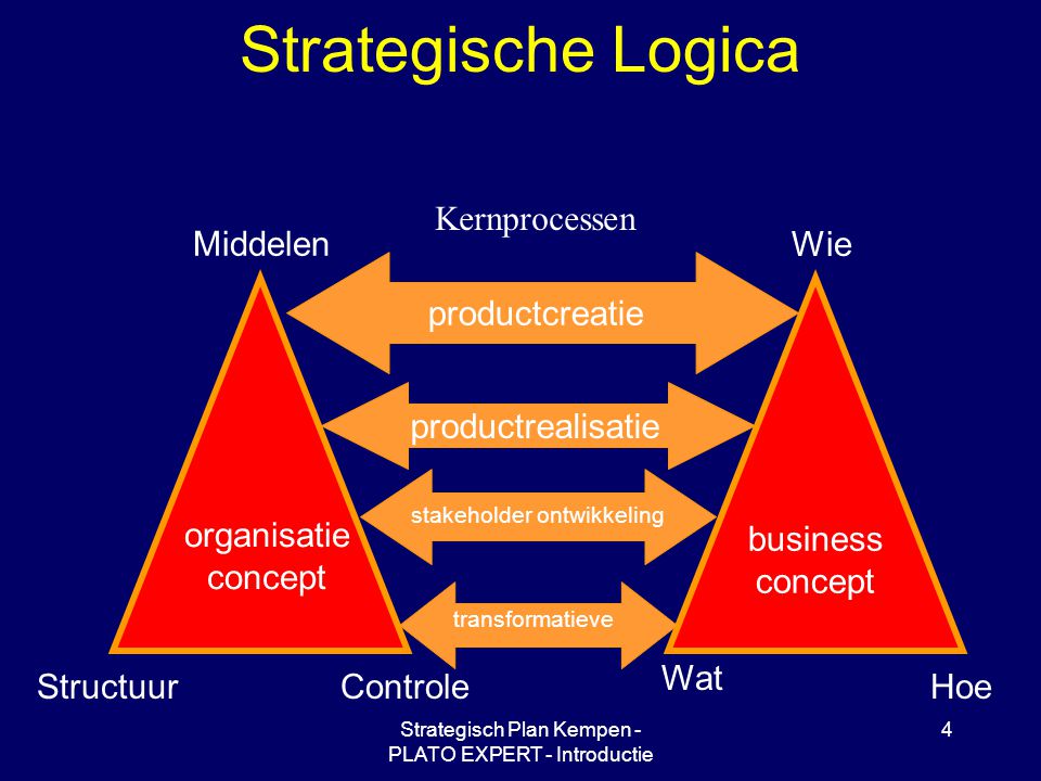 Strategische Logica Kernprocessen Middelen Controle Structuur