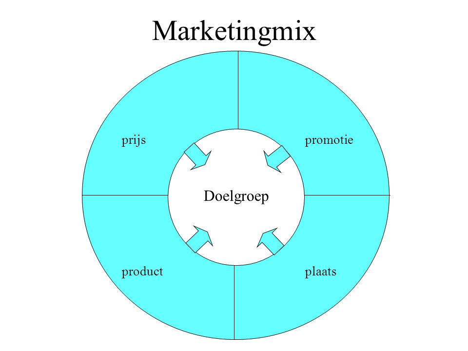 Marketingmix prijs promotie Doelgroep product plaats