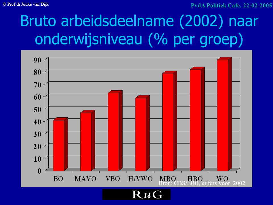 Bruto arbeidsdeelname (2002) naar onderwijsniveau (% per groep)