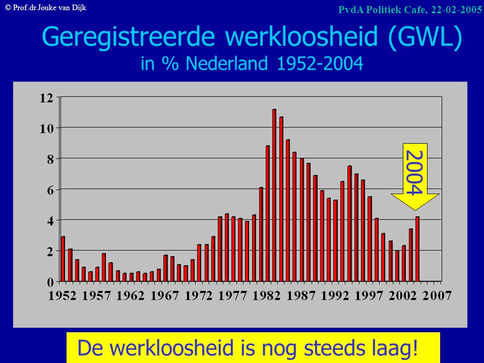 Geregistreerde werkloosheid (GWL) in % Nederland