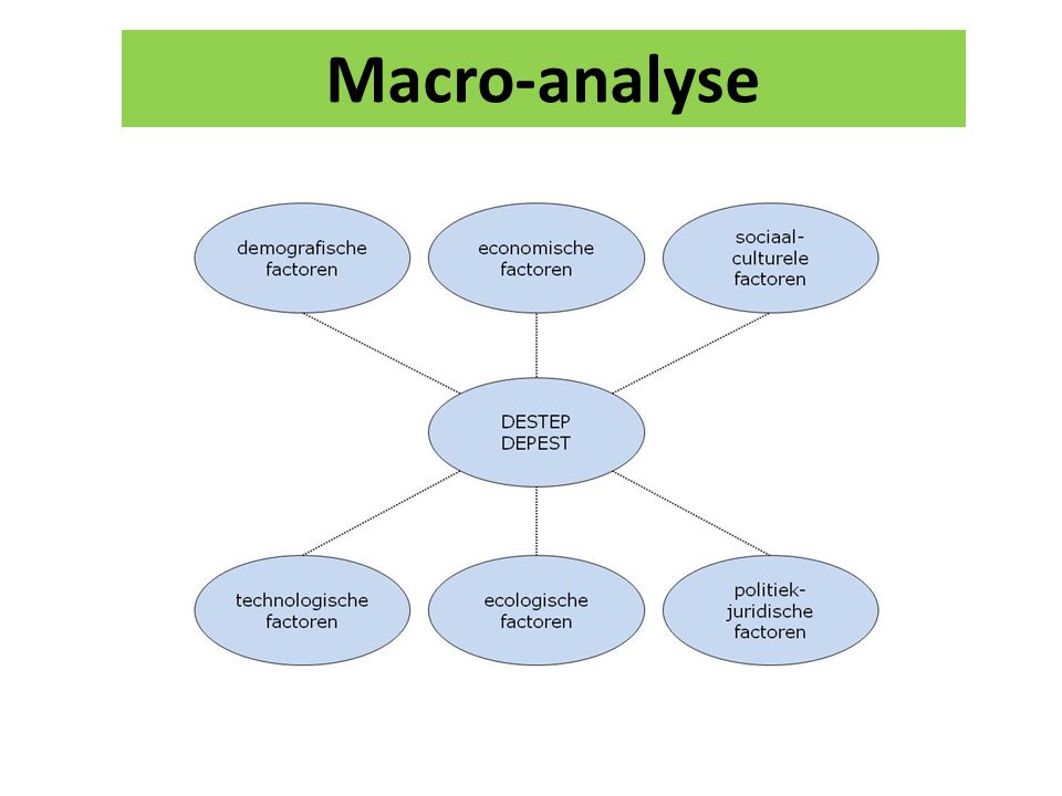 Macro-analyse