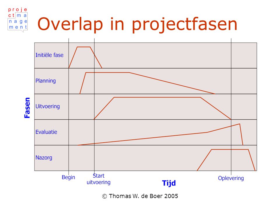 Overlap in projectfasen