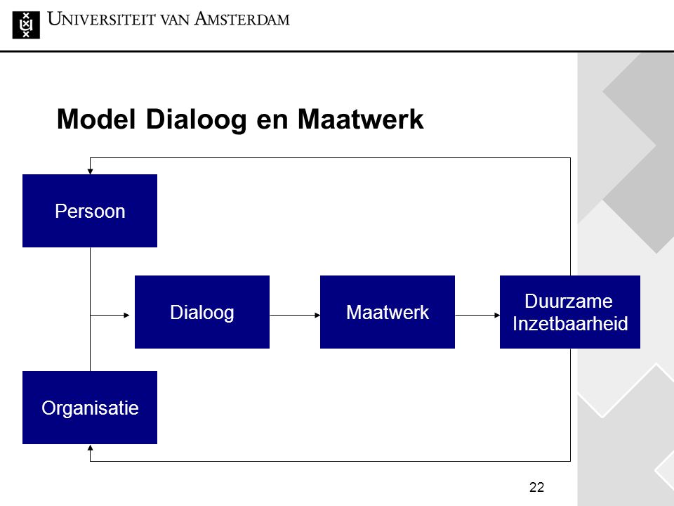 Model Dialoog en Maatwerk