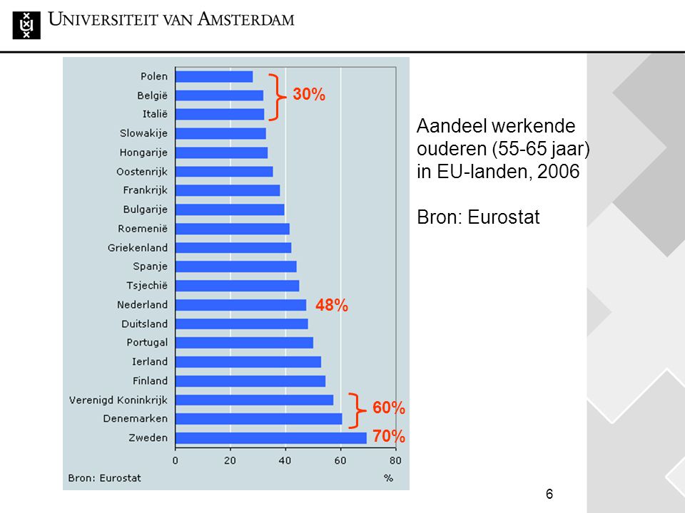 30% Aandeel werkende ouderen (55-65 jaar) in EU-landen, 2006 Bron: Eurostat 48% 60% 70%