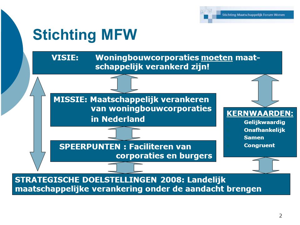 Stichting MFW VISIE: Woningbouwcorporaties moeten maat- schappelijk verankerd zijn!