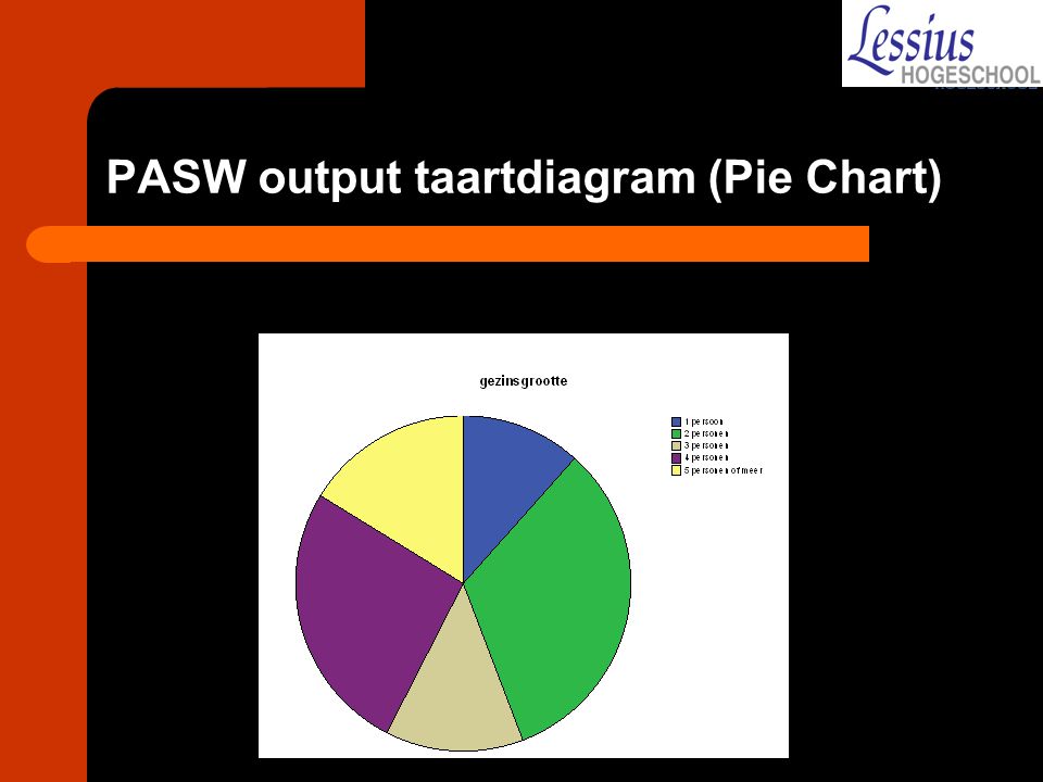 PASW output taartdiagram (Pie Chart)