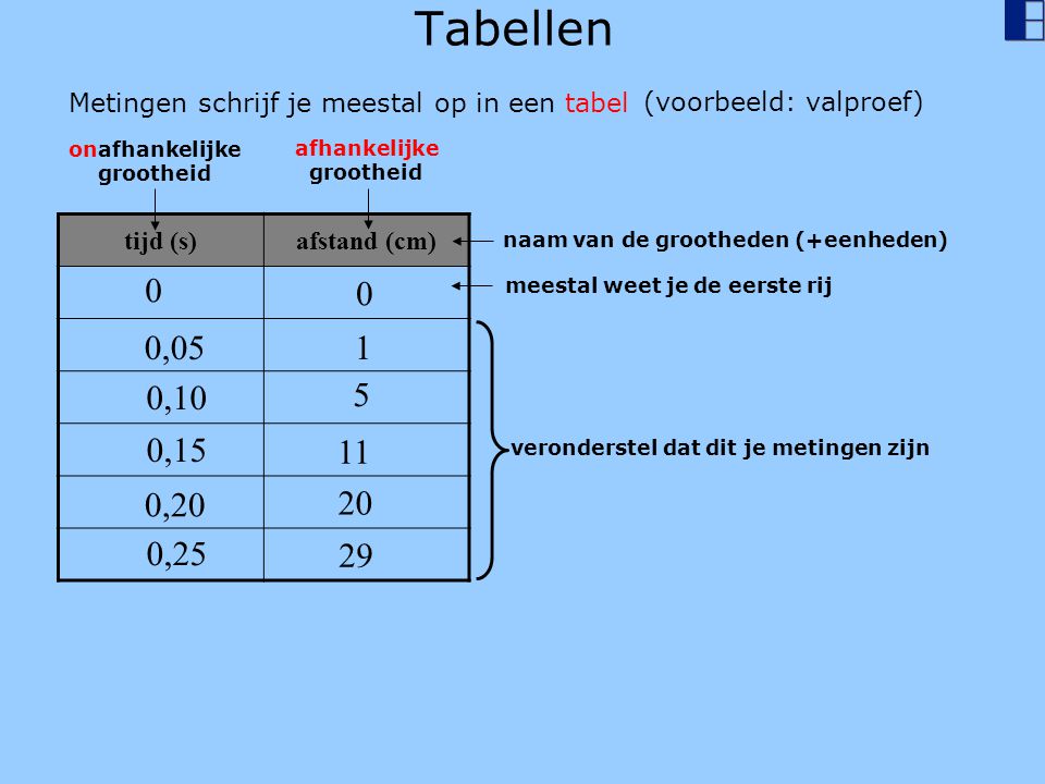 Tabellen Metingen schrijf je meestal op in een tabel. (voorbeeld: valproef) onafhankelijke. grootheid.