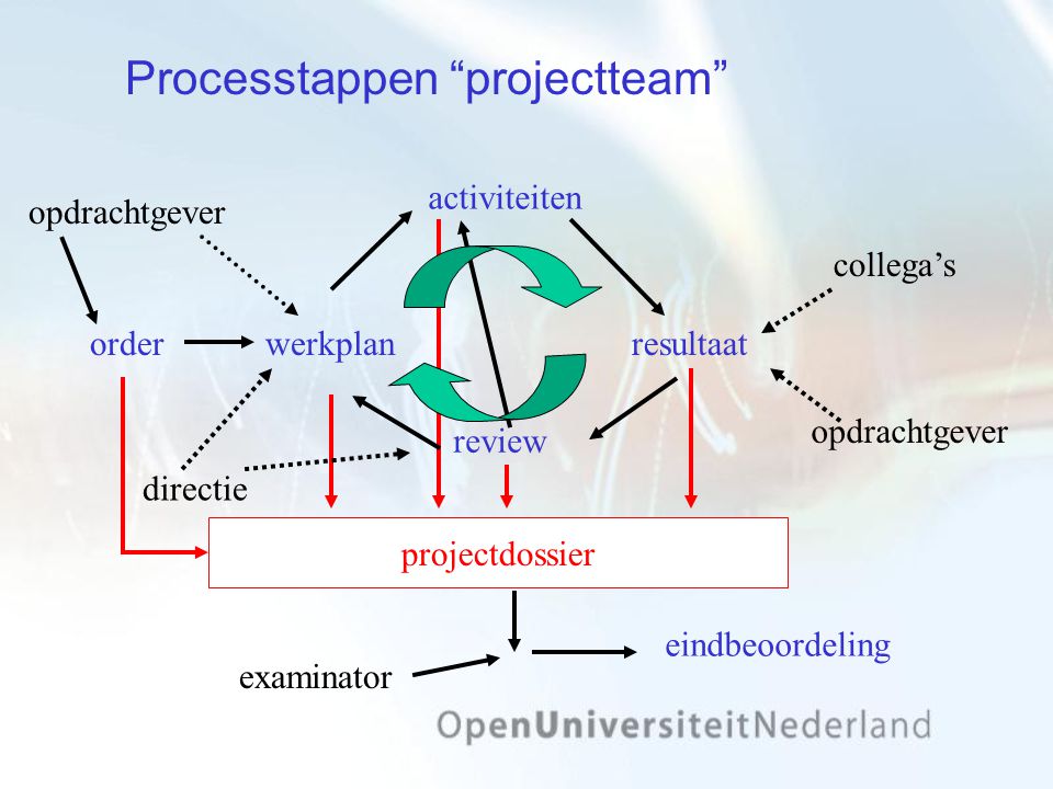 Processtappen projectteam