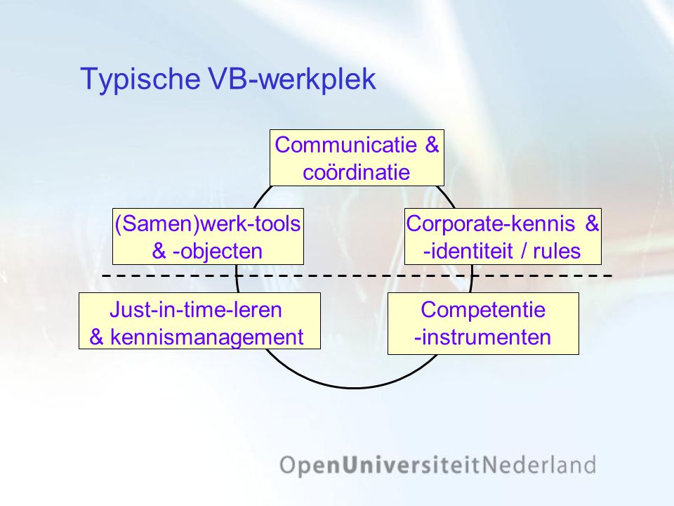 Typische VB-werkplek Communicatie & coördinatie (Samen)werk-tools