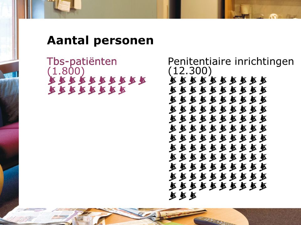 Aantal personen Tbs-patiënten €€€€€€€€€€ €€€€€€€ Tbs-patiënten (1.800)
