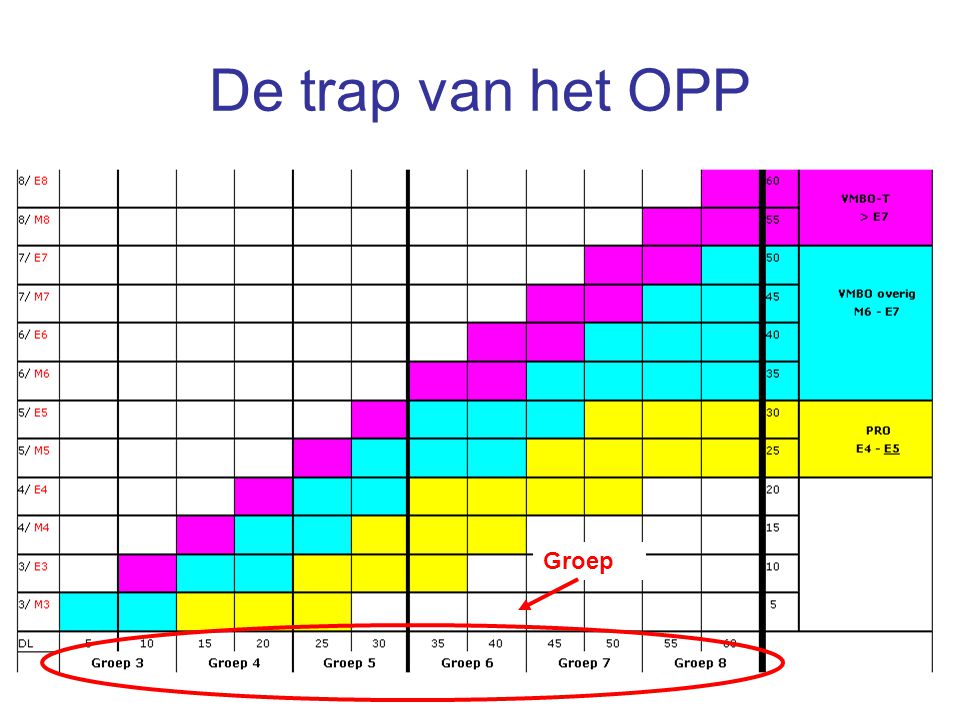 De trap van het OPP Groep
