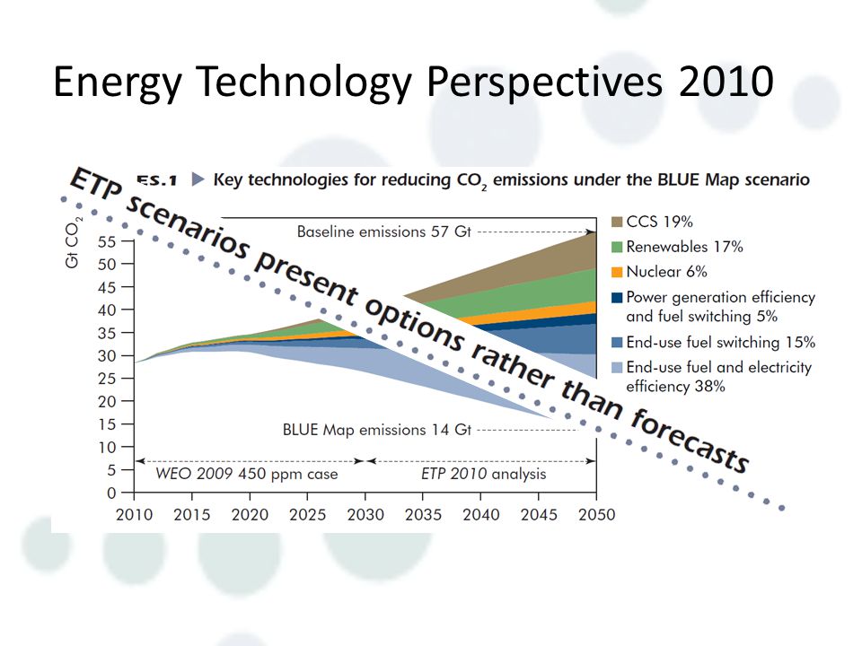 Energy Technology Perspectives 2010