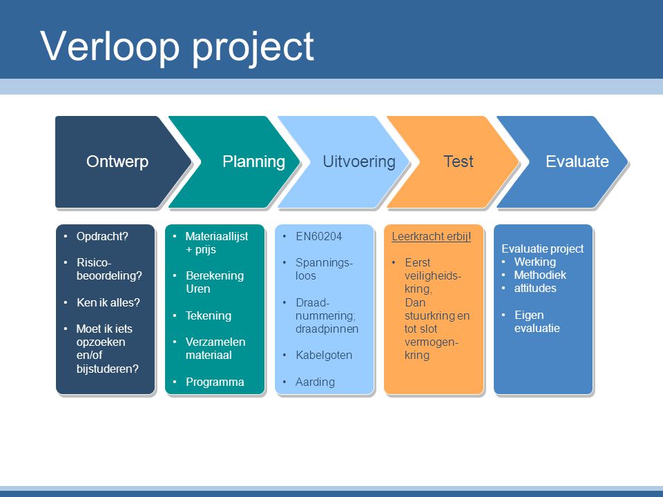 Verloop project Ontwerp Planning Uitvoering Test Evaluate Opdracht