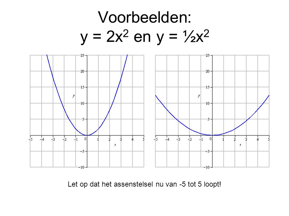 Voorbeelden: y = 2x2 en y = ½x2