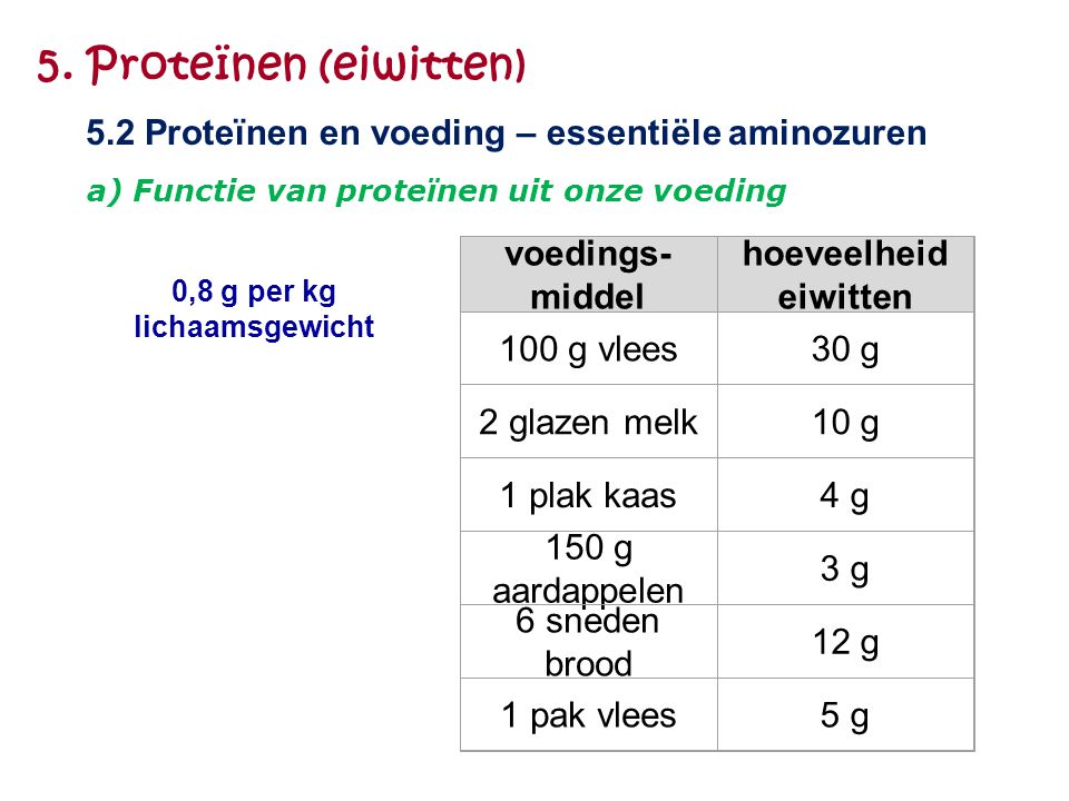 5. Proteïnen (eiwitten) 5.2 Proteïnen en voeding – essentiële aminozuren. a) Functie van proteïnen uit onze voeding.