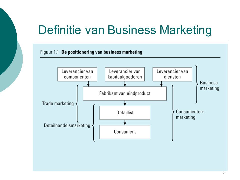 Definitie van Business Marketing