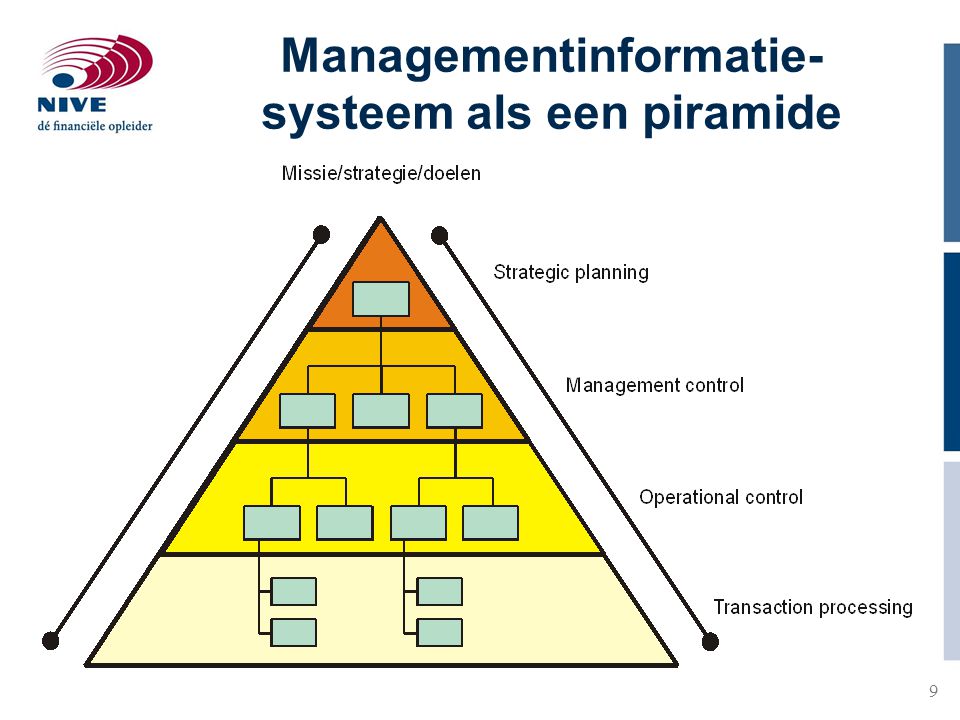 Managementinformatie-systeem als een piramide