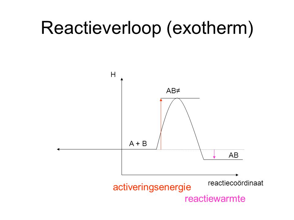 Reactieverloop (exotherm)