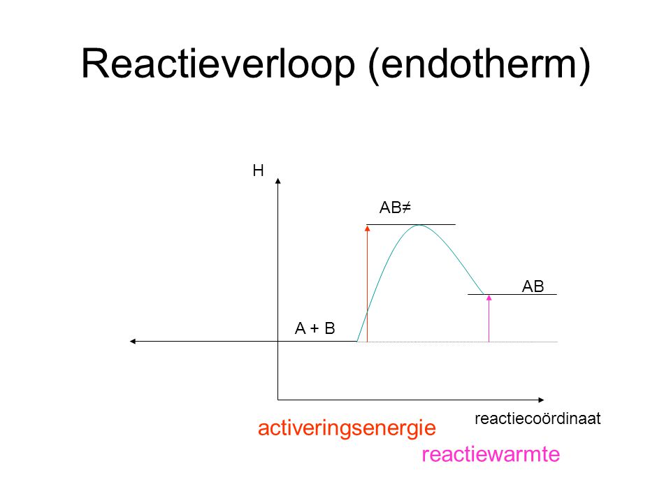 Reactieverloop (endotherm)