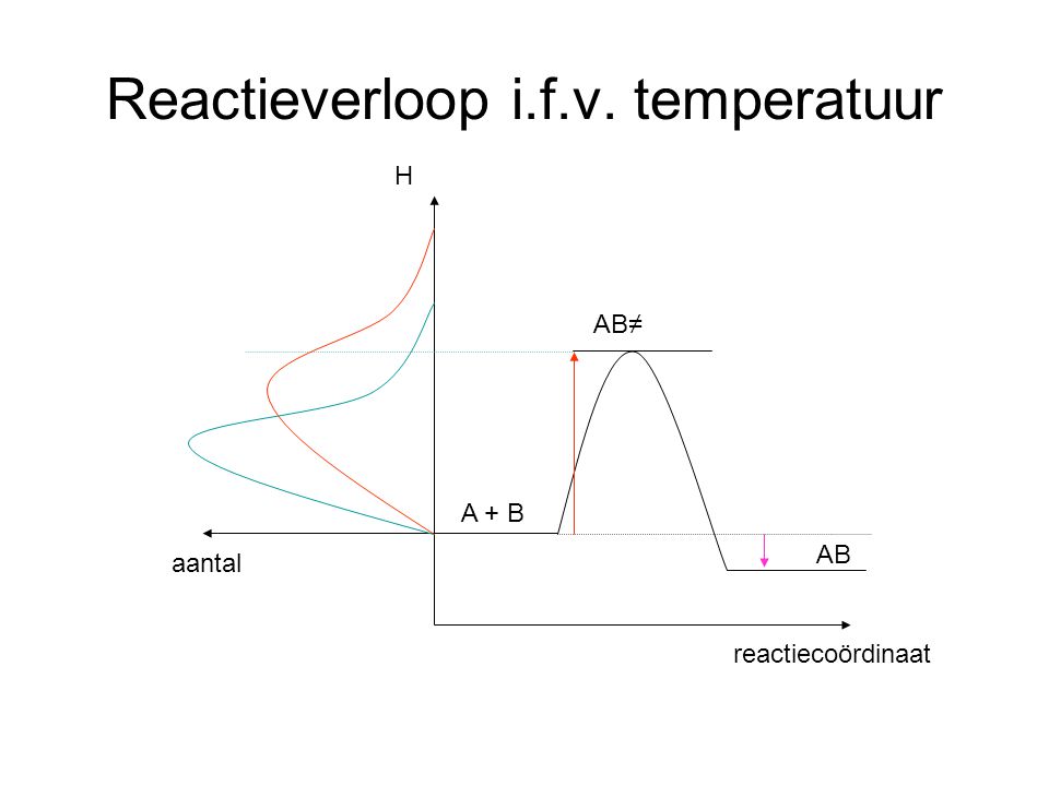 Reactieverloop i.f.v. temperatuur