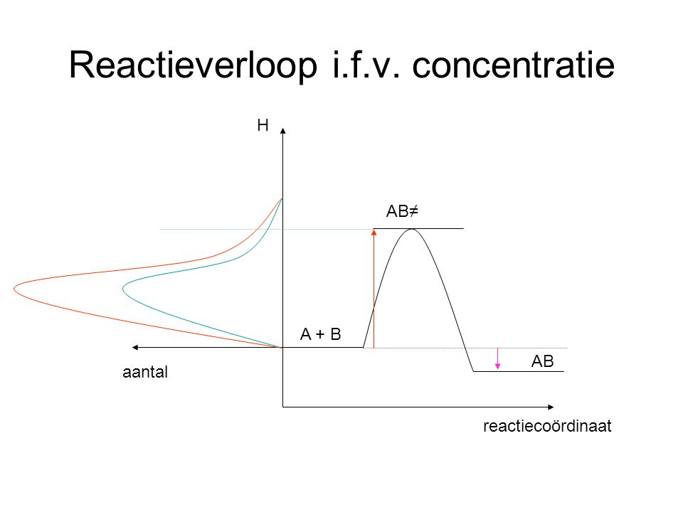 Reactieverloop i.f.v. concentratie