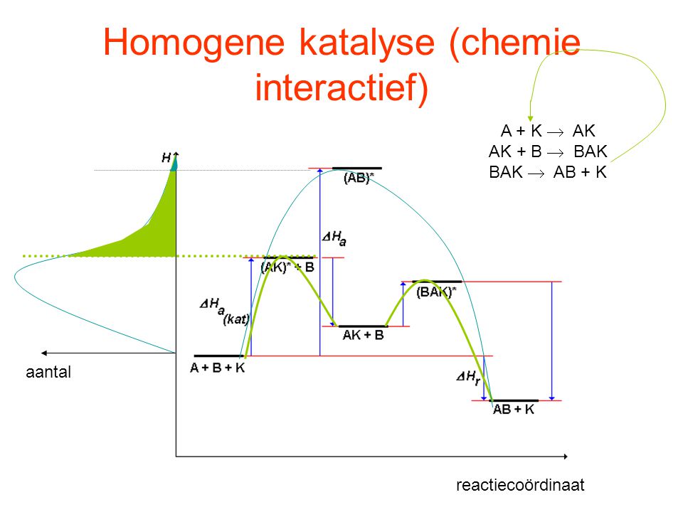 Homogene katalyse (chemie interactief)