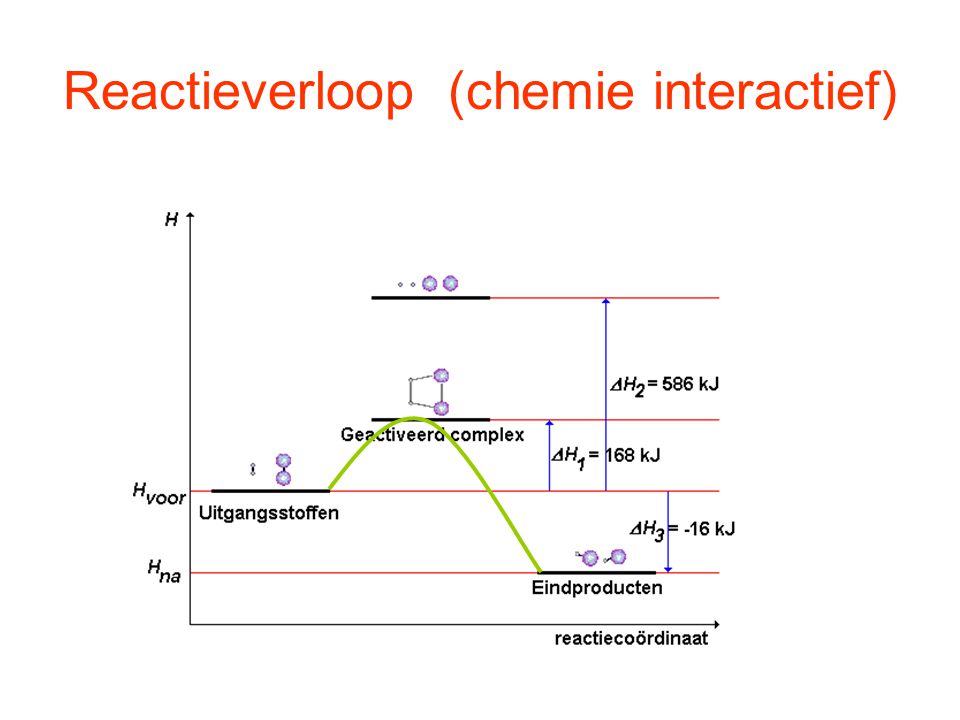 Reactieverloop (chemie interactief)