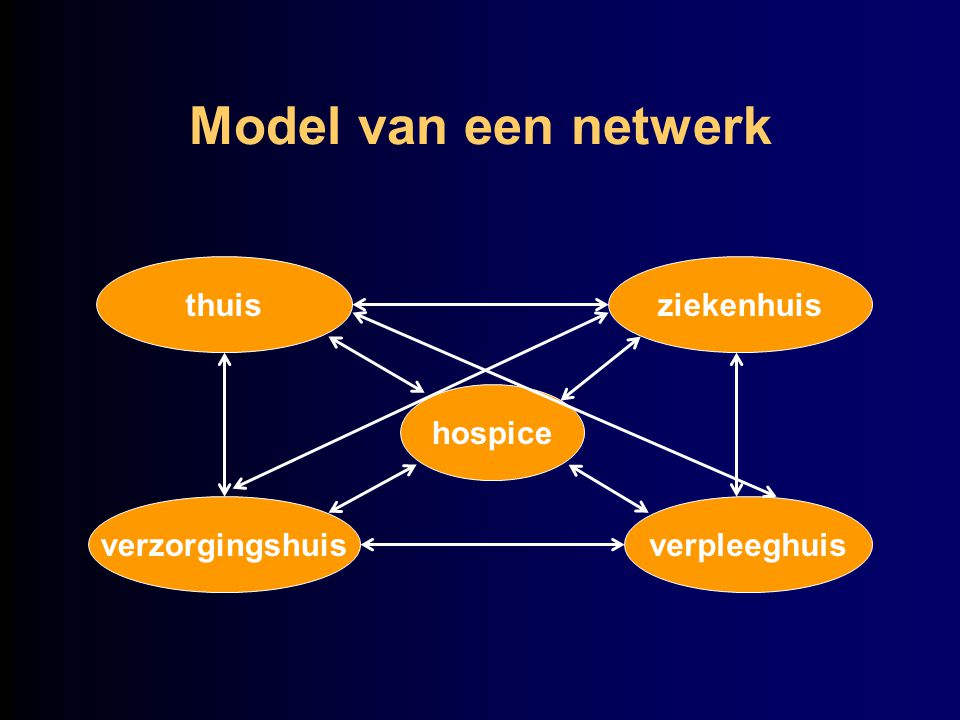 Model van een netwerk thuis ziekenhuis hospice verzorgingshuis