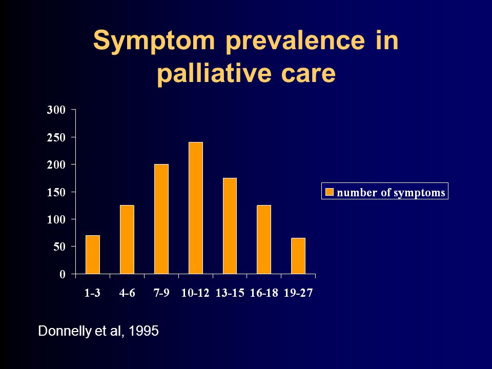 Symptom prevalence in palliative care