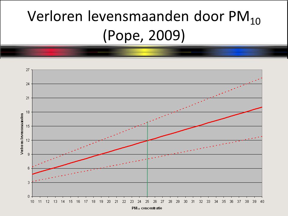 Verloren levensmaanden door PM10 (Pope, 2009)