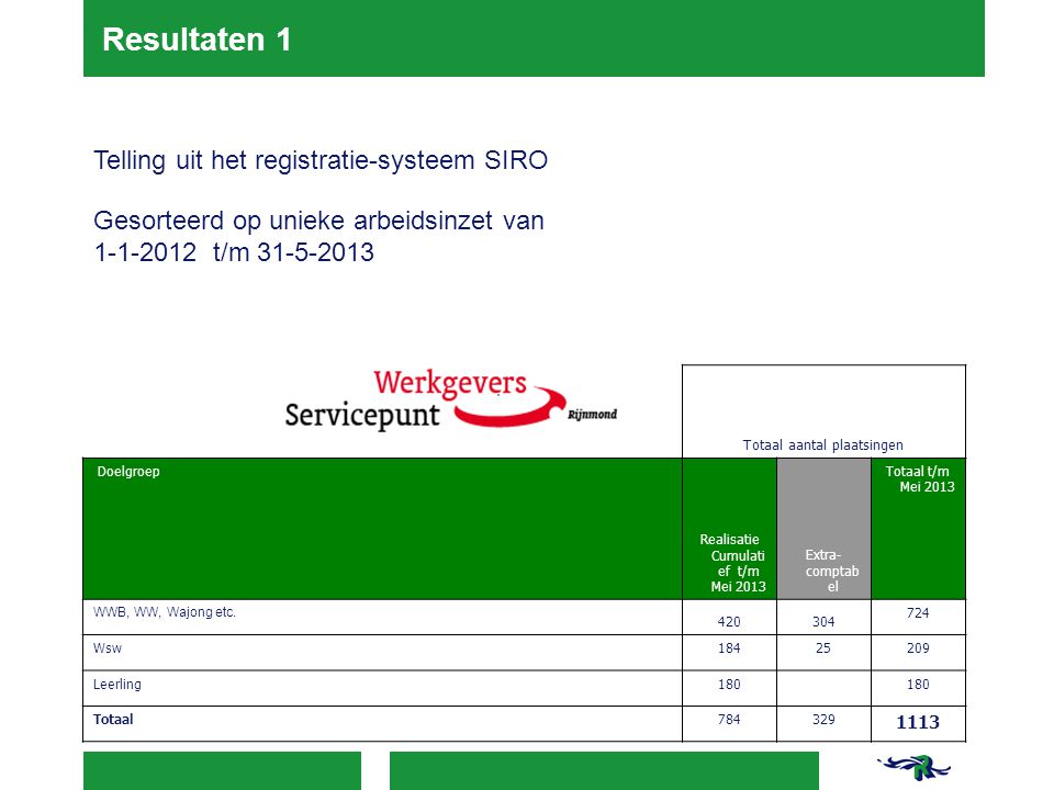 Resultaten 1 Telling uit het registratie-systeem SIRO
