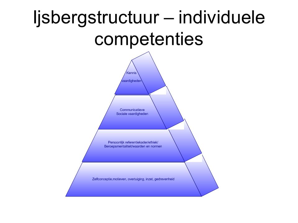 Ijsbergstructuur – individuele competenties