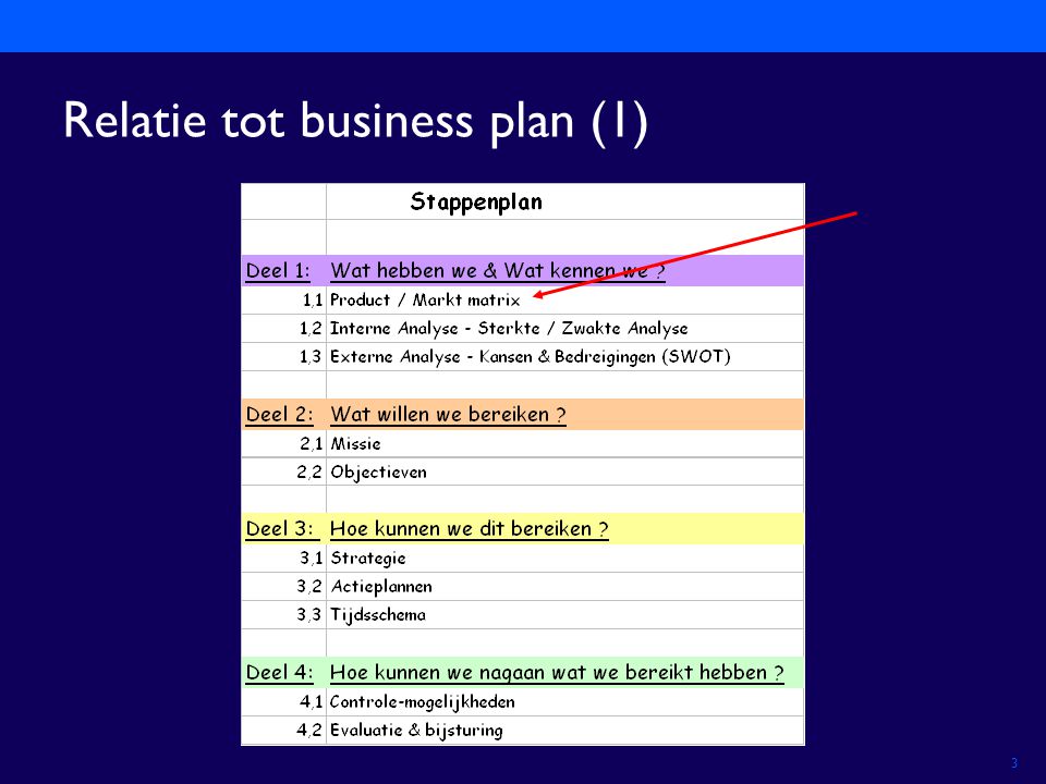 Relatie tot business plan (1)