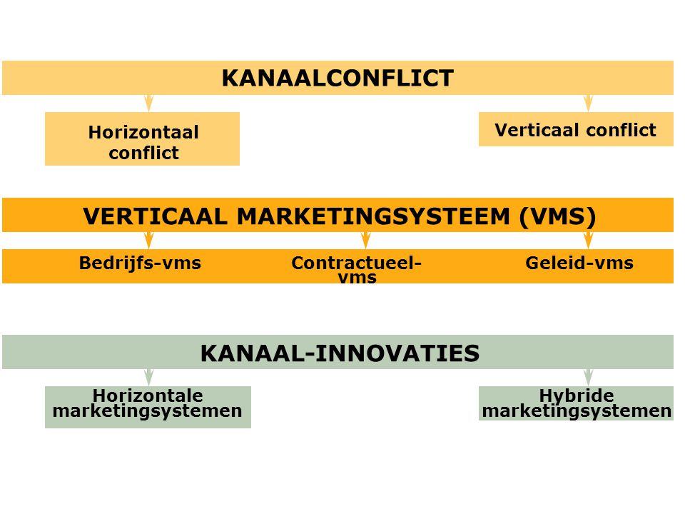 KANAALCONFLICT VERTICAAL MARKETINGSYSTEEM (VMS) KANAAL-INNOVATIES