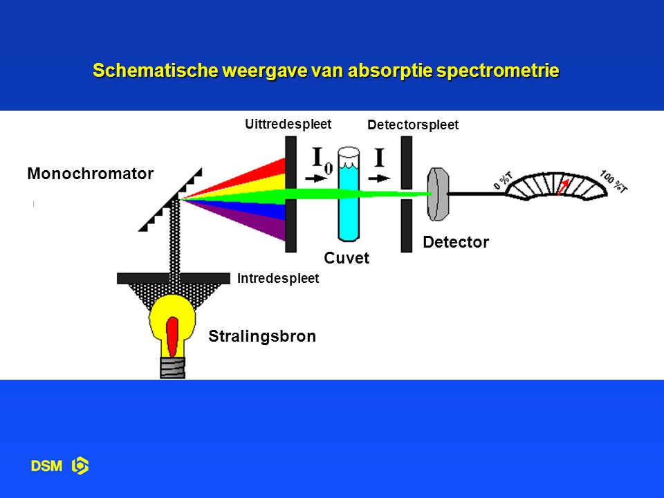 Schematische weergave van absorptie spectrometrie