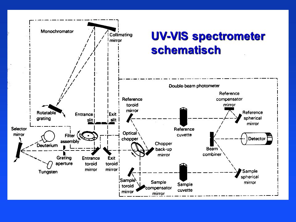 UV-VIS spectrometer schematisch