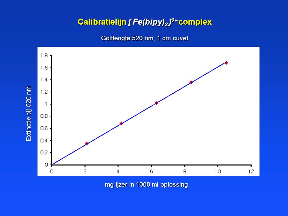 Calibratielijn [ Fe(bipy)3 ]2+ complex