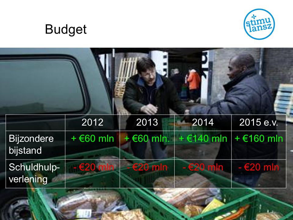 Budget e.v. Bijzondere bijstand + €60 mln