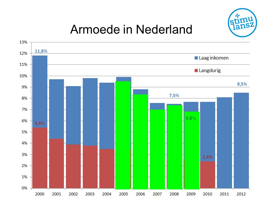 Armoede in Nederland 6,8%