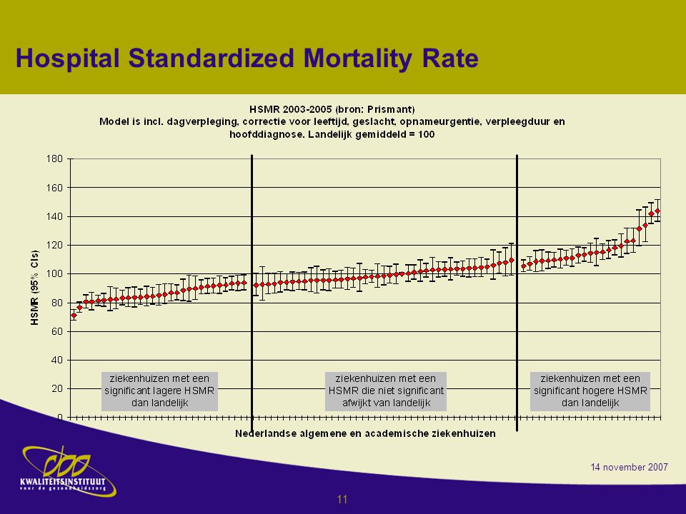Hospital Standardized Mortality Rate