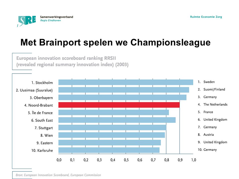 Met Brainport spelen we Championsleague
