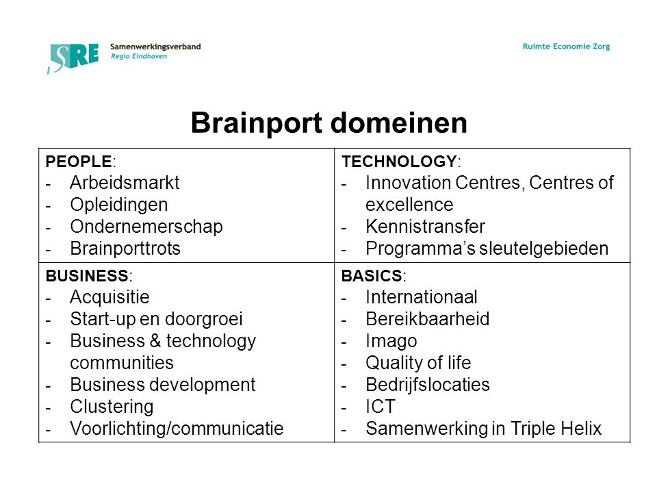 Brainport domeinen Arbeidsmarkt Opleidingen Ondernemerschap