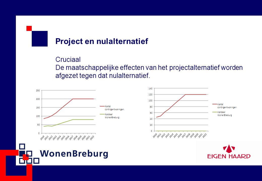 Project en nulalternatief Cruciaal De maatschappelijke effecten van het projectalternatief worden afgezet tegen dat nulalternatief.