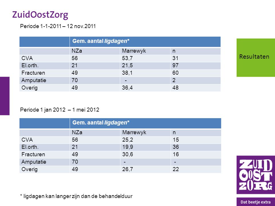 Resultaten Periode – 12 nov.2011 Gem. aantal ligdagen* NZa